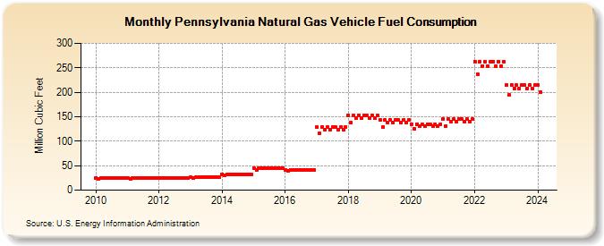 Pennsylvania Natural Gas Vehicle Fuel Consumption  (Million Cubic Feet)