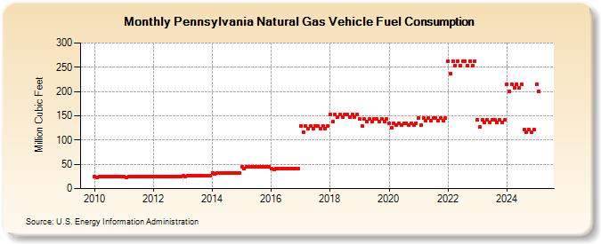 Pennsylvania Natural Gas Vehicle Fuel Consumption  (Million Cubic Feet)