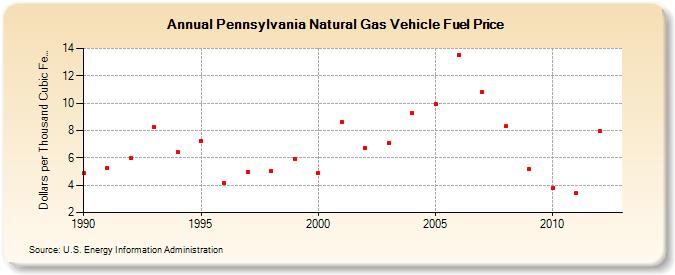 Pennsylvania Natural Gas Vehicle Fuel Price  (Dollars per Thousand Cubic Feet)