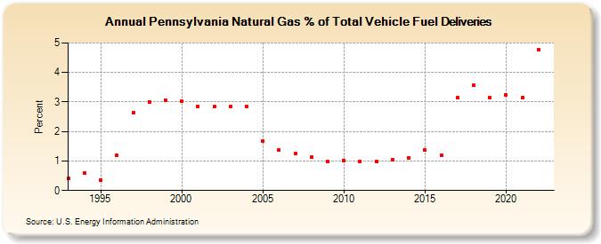 Pennsylvania Natural Gas % of Total Vehicle Fuel Deliveries  (Percent)