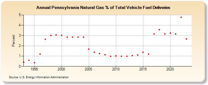 Pennsylvania Natural Gas % of Total Vehicle Fuel Deliveries  (Percent)