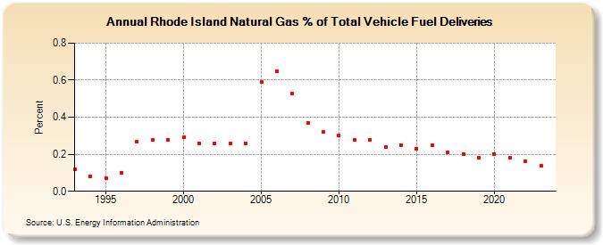 Rhode Island Natural Gas % of Total Vehicle Fuel Deliveries  (Percent)