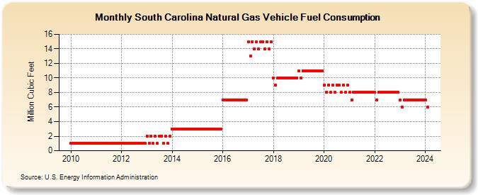 South Carolina Natural Gas Vehicle Fuel Consumption  (Million Cubic Feet)