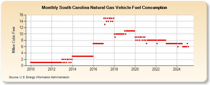 South Carolina Natural Gas Vehicle Fuel Consumption  (Million Cubic Feet)