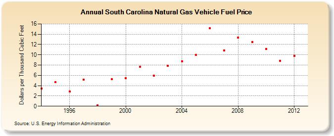 South Carolina Natural Gas Vehicle Fuel Price  (Dollars per Thousand Cubic Feet)