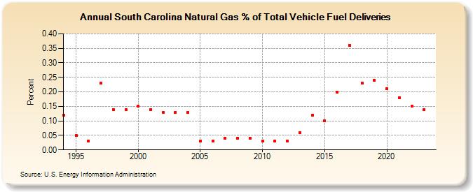South Carolina Natural Gas % of Total Vehicle Fuel Deliveries  (Percent)