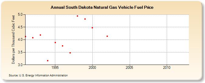 South Dakota Natural Gas Vehicle Fuel Price  (Dollars per Thousand Cubic Feet)