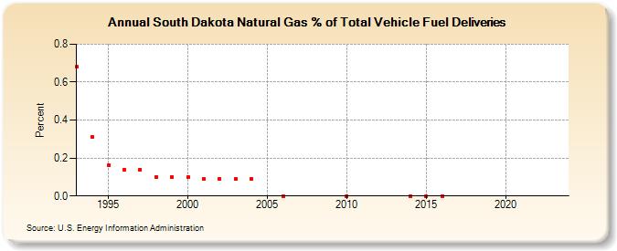 South Dakota Natural Gas % of Total Vehicle Fuel Deliveries  (Percent)