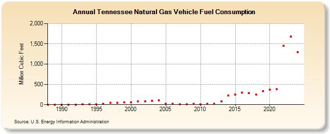 Tennessee Natural Gas Vehicle Fuel Consumption  (Million Cubic Feet)