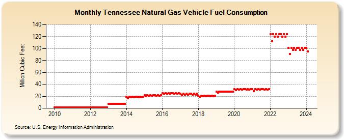 Tennessee Natural Gas Vehicle Fuel Consumption  (Million Cubic Feet)