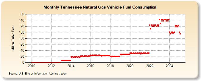 Tennessee Natural Gas Vehicle Fuel Consumption  (Million Cubic Feet)