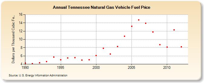 Tennessee Natural Gas Vehicle Fuel Price  (Dollars per Thousand Cubic Feet)