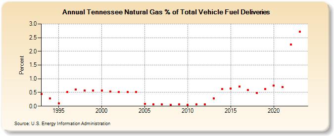 Tennessee Natural Gas % of Total Vehicle Fuel Deliveries  (Percent)
