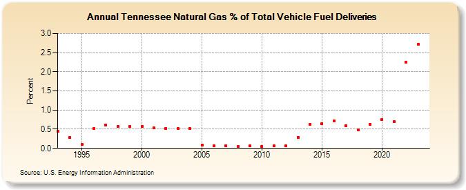 Tennessee Natural Gas % of Total Vehicle Fuel Deliveries  (Percent)