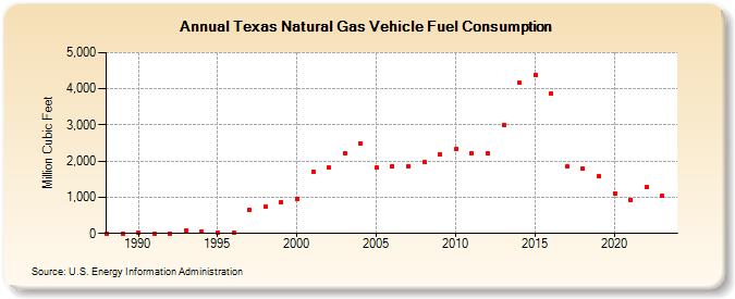 Texas Natural Gas Vehicle Fuel Consumption  (Million Cubic Feet)