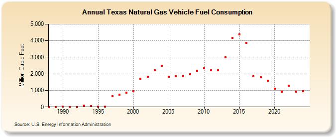 Texas Natural Gas Vehicle Fuel Consumption  (Million Cubic Feet)