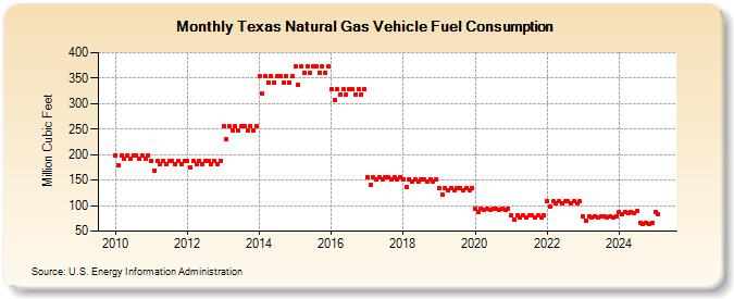 Texas Natural Gas Vehicle Fuel Consumption  (Million Cubic Feet)