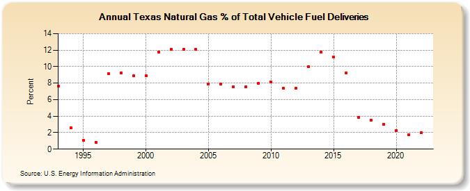 Texas Natural Gas % of Total Vehicle Fuel Deliveries  (Percent)