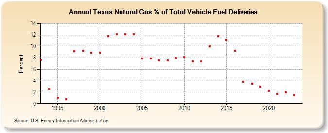 Texas Natural Gas % of Total Vehicle Fuel Deliveries  (Percent)