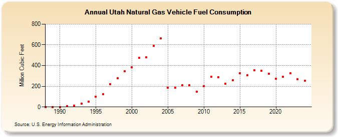 Utah Natural Gas Vehicle Fuel Consumption  (Million Cubic Feet)