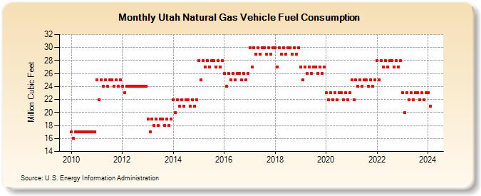 Utah Natural Gas Vehicle Fuel Consumption  (Million Cubic Feet)