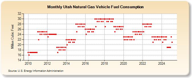 Utah Natural Gas Vehicle Fuel Consumption  (Million Cubic Feet)