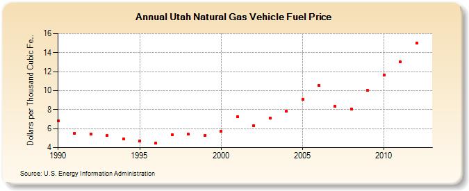 Utah Natural Gas Vehicle Fuel Price  (Dollars per Thousand Cubic Feet)