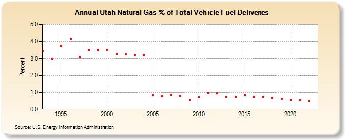 Utah Natural Gas % of Total Vehicle Fuel Deliveries  (Percent)