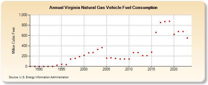 Virginia Natural Gas Vehicle Fuel Consumption  (Million Cubic Feet)