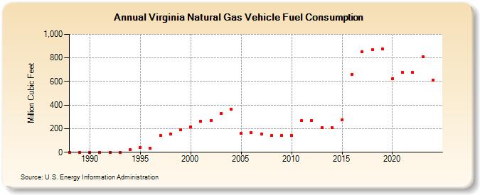 Virginia Natural Gas Vehicle Fuel Consumption  (Million Cubic Feet)