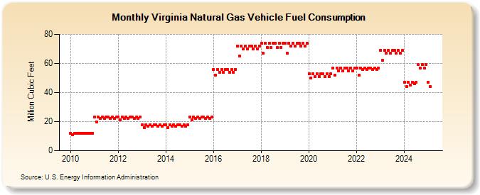 Virginia Natural Gas Vehicle Fuel Consumption  (Million Cubic Feet)