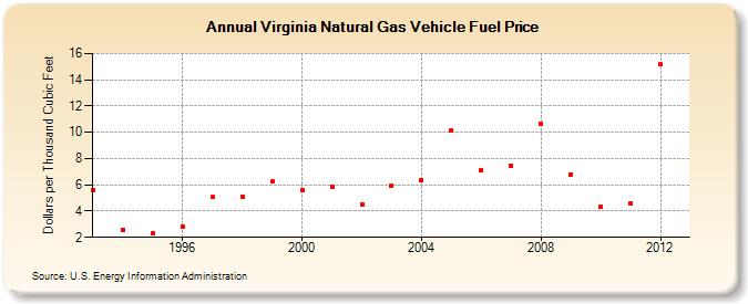 Virginia Natural Gas Vehicle Fuel Price  (Dollars per Thousand Cubic Feet)