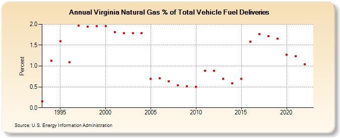 Virginia Natural Gas % of Total Vehicle Fuel Deliveries  (Percent)