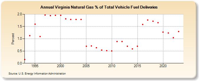 Virginia Natural Gas % of Total Vehicle Fuel Deliveries  (Percent)