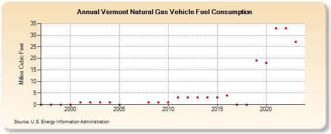 Vermont Natural Gas Vehicle Fuel Consumption  (Million Cubic Feet)