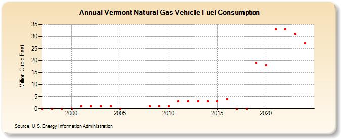 Vermont Natural Gas Vehicle Fuel Consumption  (Million Cubic Feet)