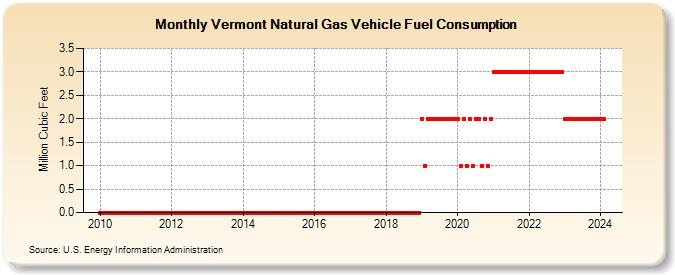 Vermont Natural Gas Vehicle Fuel Consumption  (Million Cubic Feet)