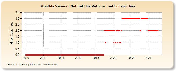 Vermont Natural Gas Vehicle Fuel Consumption  (Million Cubic Feet)