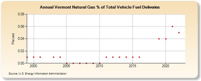 Vermont Natural Gas % of Total Vehicle Fuel Deliveries   (Percent)