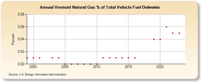 Vermont Natural Gas % of Total Vehicle Fuel Deliveries   (Percent)