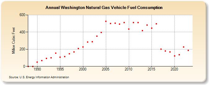 Washington Natural Gas Vehicle Fuel Consumption  (Million Cubic Feet)