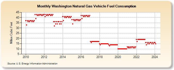 Washington Natural Gas Vehicle Fuel Consumption  (Million Cubic Feet)