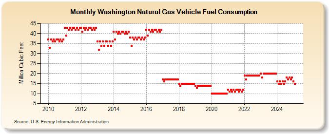 Washington Natural Gas Vehicle Fuel Consumption  (Million Cubic Feet)