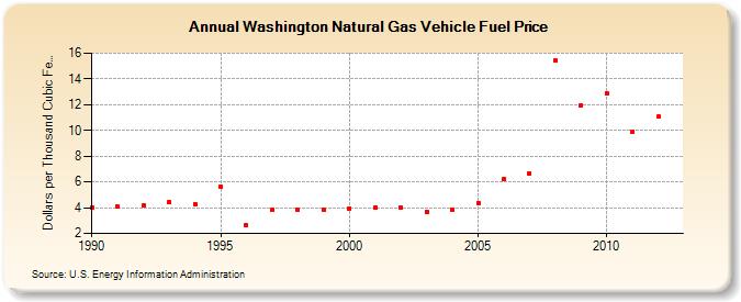 Washington Natural Gas Vehicle Fuel Price  (Dollars per Thousand Cubic Feet)