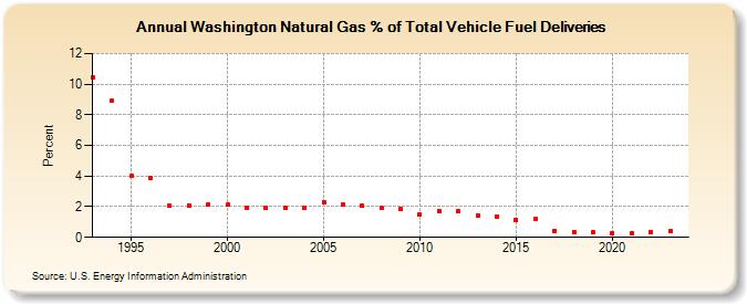 Washington Natural Gas % of Total Vehicle Fuel Deliveries  (Percent)