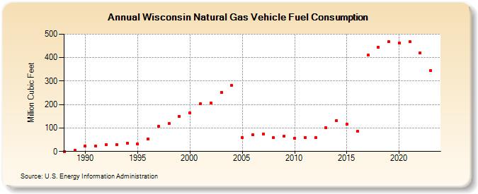 Wisconsin Natural Gas Vehicle Fuel Consumption  (Million Cubic Feet)
