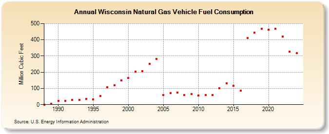 Wisconsin Natural Gas Vehicle Fuel Consumption  (Million Cubic Feet)