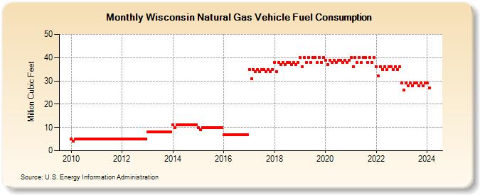 Wisconsin Natural Gas Vehicle Fuel Consumption  (Million Cubic Feet)