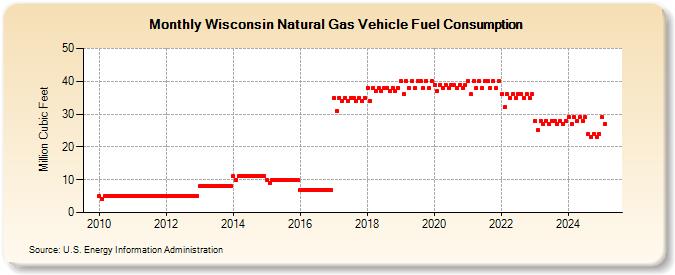 Wisconsin Natural Gas Vehicle Fuel Consumption  (Million Cubic Feet)