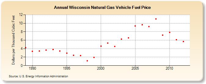 Wisconsin Natural Gas Vehicle Fuel Price  (Dollars per Thousand Cubic Feet)